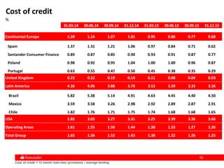 9393
Cost of credit = 12 month loan-loss provisions / average lending
Cost of credit
%
31.03.14 30.06.14 30.09.14 31.12.14 31.03.15 30.06.15 30.09.15 31.12.15
Continental Europe 1.20 1.14 1.07 1.01 0.95 0.86 0.77 0.68
Spain 1.37 1.31 1.21 1.06 0.97 0.84 0.71 0.62
Santander Consumer Finance 0.89 0.87 0.85 0.90 0.93 0.91 0.87 0.77
Poland 0.98 0.92 0.95 1.04 1.00 1.00 0.96 0.87
Portugal 0.63 0.55 0.47 0.50 0.45 0.38 0.35 0.29
United Kingdom 0.23 0.22 0.19 0.14 0.11 0.08 0.04 0.03
Latin America 4.36 4.06 3.88 3.70 3.53 3.39 3.33 3.36
Brazil 5.82 5.38 5.14 4.91 4.63 4.45 4.40 4.50
Mexico 3.59 3.58 3.26 2.98 2.92 2.89 2.87 2.91
Chile 1.82 1.76 1.71 1.75 1.74 1.68 1.68 1.65
USA 2.82 3.03 3.27 3.31 3.25 3.39 3.36 3.66
Operating Areas 1.61 1.55 1.50 1.44 1.38 1.33 1.27 1.26
Total Group 1.65 1.56 1.52 1.43 1.38 1.32 1.26 1.25
 