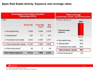 9494
Dec'15
56%
Gross risk Coverage Net
Fund Risk
Non-performing 5,524 3,246 2,278
Substandard1 387 117 270
Foreclosed real estate 8,253 4,546 3,707
Total problematic assets 14,164 7,909 6,255
Performing loans2 48 0 48
Real estate exposure 14,212 7,909 6,303
Spain Real Estate Activity. Exposure and coverage ratios
(1) 100% up-to-date with payments
(2) Performing loans: loans up-to-date with payments
Total real estate
exposure
Non-performing 59%
Substandard1 30%
Foreclosed real estate 55%
Total problem. assets 56%
Performing loans2 0%
Coverage by borrowers' situation
(December 2015)
Total coverage
(problematic assets + performing loans)
€ million Provisions / exposure (%)
 