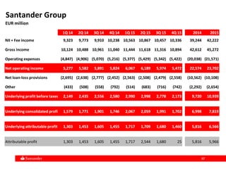 9797
Santander Group
EUR million
1Q 14 2Q 14 3Q 14 4Q 14 1Q 15 2Q 15 3Q 15 4Q 15 2014 2015
NII + Fee income 9,323 9,773 9,910 10,238 10,563 10,867 10,457 10,336 39,244 42,222
Gross income 10,124 10,488 10,961 11,040 11,444 11,618 11,316 10,894 42,612 45,272
Operating expenses (4,847) (4,906) (5,070) (5,216) (5,377) (5,429) (5,342) (5,422) (20,038) (21,571)
Net operating income 5,277 5,582 5,891 5,824 6,067 6,189 5,974 5,472 22,574 23,702
Net loan-loss provisions (2,695) (2,638) (2,777) (2,452) (2,563) (2,508) (2,479) (2,558) (10,562) (10,108)
Other (433) (508) (558) (792) (514) (683) (716) (742) (2,292) (2,654)
Underlying profit before taxes 2,149 2,435 2,556 2,580 2,990 2,998 2,778 2,173 9,720 10,939
Underlying consolidated profit 1,579 1,771 1,901 1,746 2,067 2,059 1,991 1,702 6,998 7,819
Underlying attributable profit 1,303 1,453 1,605 1,455 1,717 1,709 1,680 1,460 5,816 6,566
Attributable profit 1,303 1,453 1,605 1,455 1,717 2,544 1,680 25 5,816 5,966
 