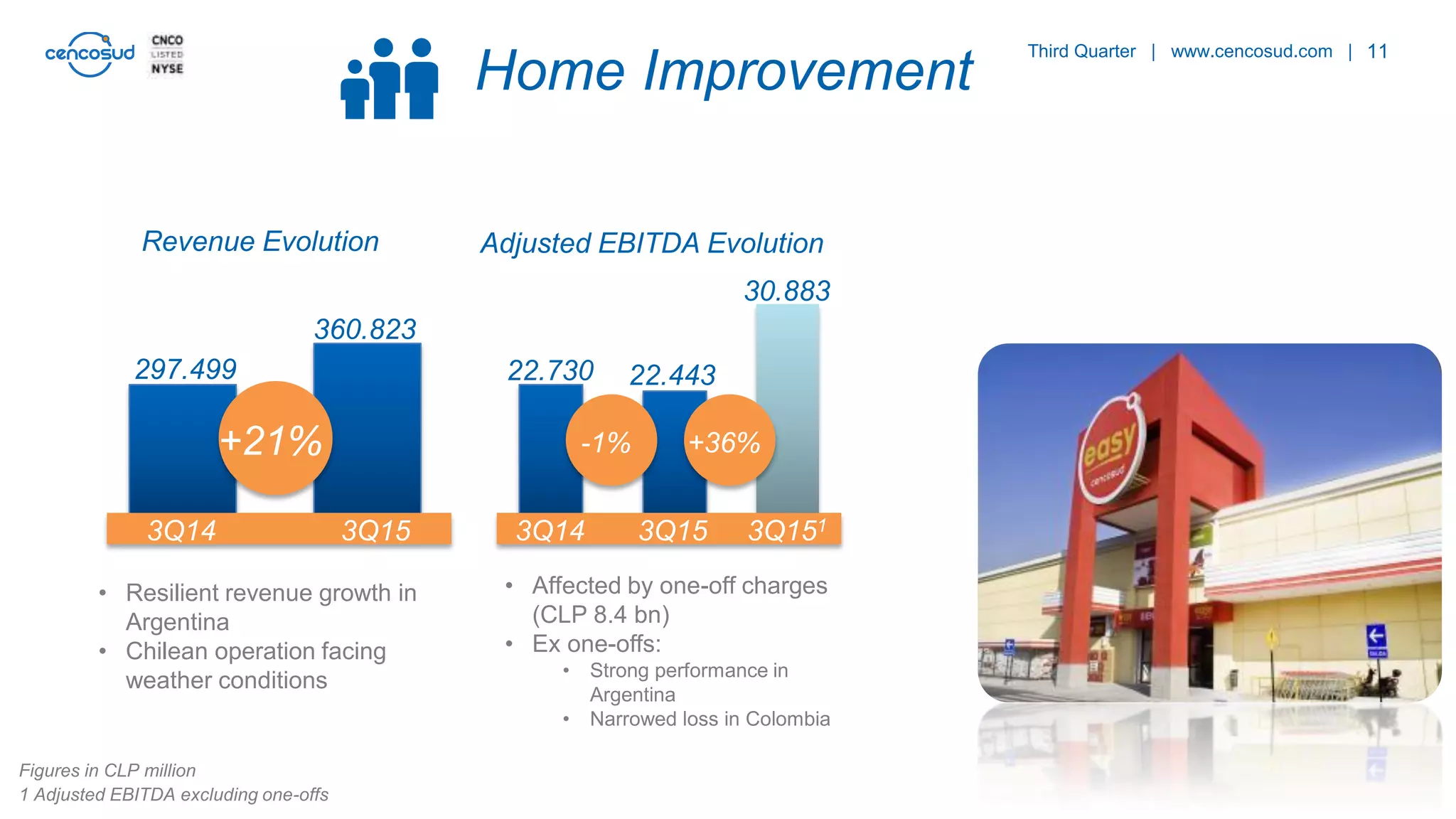 11
Figures in CLP million
1 Adjusted EBITDA excluding one-offs
• Resilient revenue growth in
Argentina
• Chilean operation facing
weather conditions
Third Quarter | www.cencosud.com |
297.499
360.823
+21%
3Q14 3Q15
22.730
3Q14 3Q1513Q15
22.443
30.883
-1% +36%
Revenue Evolution Adjusted EBITDA Evolution
Home Improvement
• Affected by one-off charges
(CLP 8.4 bn)
• Ex one-offs:
• Strong performance in
Argentina
• Narrowed loss in Colombia
 