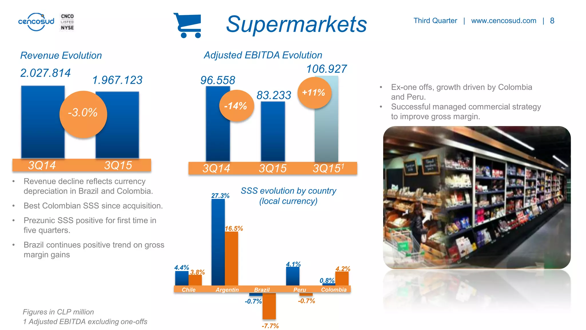 8
Revenue Evolution Adjusted EBITDA Evolution
• Revenue decline reflects currency
depreciation in Brazil and Colombia.
• Best Colombian SSS since acquisition.
• Prezunic SSS positive for first time in
five quarters.
• Brazil continues positive trend on gross
margin gains
SSS evolution by country
(local currency)
Supermarkets
• Ex-one offs, growth driven by Colombia
and Peru.
• Successful managed commercial strategy
to improve gross margin.
Third Quarter | www.cencosud.com |
Figures in CLP million
1 Adjusted EBITDA excluding one-offs
3Q14
2.027.814
3Q15
1.967.123
-3.0%
3Q14
96.558
-14%
3Q15 3Q151
83.233
106.927
+11%
4.4%
3.8%
16.5%
-0.7%
-7.7%
4.1%
-0.7%
0.8%
4.2%
Chile Argentin
a
Brazil Peru Colombia
27.3%
 
