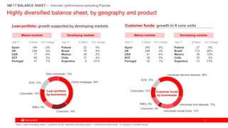 1111
Individuals demand deposits, 39%
Individuals time deposits, 13%
Individuals mutual funds, 13%
Consumer, 4%
SMEs, 9%
Corporates, 12%
GCB, 10%
Highly diversified balance sheet, by geography and product
Mature markets
Loan portfolio: growth supported by developing markets Customer funds: growth in 9 core units
Sep’17 € Billion YoY change
Other individuals, 12%
Home mortgages, 36%
Consumer, 16%
SMEs, 9%
Corporates, 15%
GCB, 12%
Loan portfolio
by businesses
Customer funds
by businesses
Spain 149 -3%
UK 236 0%
USA 77 -6%
SCF 89 5%
Portugal 31 7%
Sep’17 € Billion YoY change
Developing markets
Poland 22 5%
Brazil 76 9%
Mexico 29 2%
Chile 37 4%
Argentina 8 57%
Mature markets
Sep’17 € Billion YoY change
Spain 240 8%
UK 208 3%
USA 61 -4%
SCF 36 5%
Portugal 32 1%
Sep’17 € Billion YoY change
Developing markets
Poland 27 6%
Brazil 113 26%
Mexico 39 10%
Chile 33 4%
Argentina 13 73%
Note: Loans excluding repos. Customer funds: deposits excluding repos + marketed mutual funds. % change in constant euros
9M´17 BALANCE SHEET – Volumes’ performance excluding Popular
 