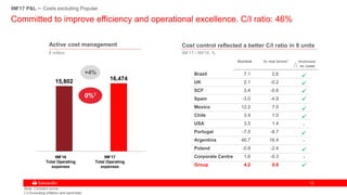 1212
Note: Constant euros
(1) Excluding inflation and perimeter
15,802 16,474
+4%
0%1
Active cost management
9M’17
Total Operating
expenses
9M’16
Total Operating
expenses
€ million
Committed to improve efficiency and operational excellence. C/I ratio: 46%
Nominal In real terms1 revenues
vs. costs
Brazil 7.1 2.6
UK 2.1 -0.2
SCF 3.4 -0.6
Spain -3.0 -4.9
Mexico 12.2 7.0
Chile 3.4 1.0
USA 3.5 1.4
Portugal -7.5 -8.7
Argentina 46.7 16.4
Poland -0.9 -2.4
Corporate Centre 1.6 -0.3
Group 4.2 0.0
Cost control reflected a better C/I ratio in 8 units
9M’17 / 9M’16, %






-



-
-
9M'17 P&L – Costs excluding Popular
 