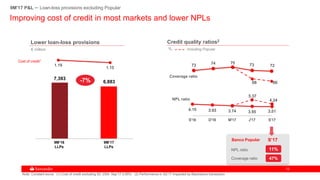 1313
1.19
1.15
Note: Constant euros (1) Cost of credit excluding SC USA: Sep’17 0.85% (2) Performance in 3Q’17 impacted by Blackstone transaction
7,393
6,883-7%
Lower loan-loss provisions
9M’17
LLPs
9M’16
LLPs
€ million
Improving cost of credit in most markets and lower NPLs
%,
Coverage ratio
4.15 3.93 3.74 3.55 3.51
5.37
4.24
S'16 D'16 M'17 J'17 S'17
73 74 75 73 72
68 66
NPL ratio
including Popular
Credit quality ratios2
11%
Coverage ratio
NPL ratio
S’17Banco Popular
47%
Cost of credit1
9M'17 P&L – Loan-loss provisions excluding Popular
 