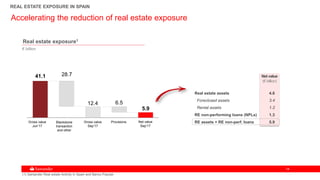 1414
Real estate assets 4.6
Foreclosed assets 3.4
Rental assets 1.2
RE non-performing loans (NPLs) 1.3
RE assets + RE non-perf. loans 5.9
Accelerating the reduction of real estate exposure
41.1
12.4
5.9
28.7
6.5
Gross value
Jun’17
Blackstone
transaction
and other
Gross value
Sep’17
Provisions Net value
Sep’17
Net value
(€ billion)
Real estate exposure1
(1) Santander Real estate Activity in Spain and Banco Popular
REAL ESTATE EXPOSURE IN SPAIN
€ billion
 