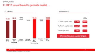1515
In 3Q'17 we continued to generate capital …
FL Total capital ratio
Leverage ratio 5.0%
14.38%
(1) Including rights issue completed on July, 27th 2017
FL CET1(%)
10.55 10.72 10.86 10.80+0.16
-0.02 -0.06
CET1
S’17
Market &
Other (AFS)
CET1
S’17
before
Non-recurring
CET1
D’16
CET1
J’17
Pro-forma1
Organic
generation
September’17
We maintain our capital targets
-
+68 bps
YoY
change
FL Tier 1 capital ratio 12.04% +60 bps
Integration and
other
CAPITAL RATIOS
 