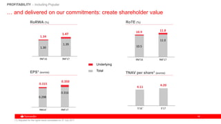 1616
… and delivered on our commitments: create shareholder value
RoTE (%)RoRWA (%)
EPS1 (euros)
Total
Underlying
9M'16 9M'17
1.30
1.39
1.34
1.47
9M'16 9M'17
10.5
11.0
10.9 11.8
9M16 9M'17
0.298
0.316
0.315
0.350
TNAV per share1 (euros)
S'16 S'17
4.11
4.20
1
1
(1) Adjusted for the rights issue completed on 27 July 2017
PROFITABILITY – including Popular
 