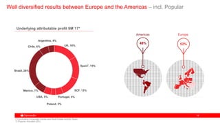 1818
Well diversified results between Europe and the Americas – incl. Popular
(*) Excluding Corporate Centre and Real Estate Activity Spain
1) Popular included (2%)
Underlying attributable profit 9M´17*
UK, 16%
Spain , 15%
SCF, 13%
Portugal, 5%
Poland, 3%
USA, 5%
Mexico, 7%
Brazil, 26%
Chile, 6%
Argentina, 4%
EuropeAmericas
48% 52%
1
 