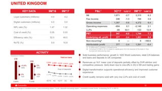 2020
236
208
Loans Funds
UNITED KINGDOM
Solid business performance: growth in 1I2I3 World customers, retail C/A balances
and loans and deposits to UK companies
Revenues up YoY: lower cost of deposits partially offset by SVR attrition and
competitive pressure. QoQ down due to one-offs in 2Q in NII and trading gains
Digital transformation supports operational eﬃciency and improved customer
experience
Credit quality remains solid with very low LLPs and cost of credit
KEY DATA 9M'16 9M'17
Loyal customers (millions) 4.0 4.2
Digital customers (millions) 4.5 5.0
NPL ratio (%) 1.47 1.32
Cost of credit (%) 0.05 0.03
Efficiency ratio (%) 52.0 49.0
RoTE (%) 9.9 10.9
ACTIVITY
Cost of deposits
Yield on loans
+0.4%
QoQ
0%
YoY
0%
QoQ
+3%
YoY
3.20% 3.08% 3.01% 2.91% 2.83%
1.17%
0.87% 0.69% 0.66% 0.62%
3Q'16 4Q 1Q'17 2Q 3Q
Volumes in € billion
Note: % change in constant euros. Loans excluding repos. Funds: deposits excluding repos + marketed mutual funds. Underlying RoTE in 9M'16
(1) € million and % change in constant euros
(2) Including €107MM in 2Q’16 related to capital gains from the disposal of the stake in Visa
Europe and restructuring costs
NII 1,071 -2.7 3,315 8.3
Fee income 246 -1.3 760 3.9
Gross income 1,397 -5.6 4,372 8.4
Operating expenses -694 0.1 -2,140 2.1
LLPs -66 64.1 -123 12.9
PBT 547 -6.0 1,744 7.1
Underlying att. profit 377 -3.4 1,201 8.4
Non-recurring2 0 — 0 -100.0
Attributable profit 377 -3.4 1,201 -0.4
P&L1 3Q'17 %2Q'17 9M'17 %9M'16
 