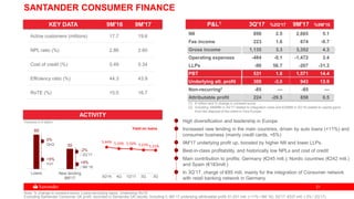 2121
High diversification and leadership in Europe
Increased new lending in the main countries, driven by auto loans (+11%) and
consumer business (mainly credit cards, +6%)
9M'17 underlying profit up, boosted by higher NII and lower LLPs.
Best-in-class profitability, and historically low NPLs and cost of credit
Main contribution to profits: Germany (€245 mill.), Nordic countries (€242 mill.)
and Spain (€183mill.)
In 3Q’17, charge of €85 mill, mainly for the integration of Consumer network
with retail banking network in Germany
30
New lending
9M'17
89
Loans
SANTANDER CONSUMER FINANCE
KEY DATA 9M'16 9M'17
Active customers (millions) 17.7 19.6
NPL ratio (%) 2.86 2.60
Cost of credit (%) 0.49 0.34
Efficiency ratio (%) 44.3 43.9
RoTE (%) 15.0 16.7
ACTIVITY
Yield on loans
0%
QoQ
+5%
YoY
-2%
/ 2Q’17
+9%
/ 9M´16
Note: % change in constant euros. Loans excluding repos. Underlying RoTE
Excluding Santander Consumer UK profit, recorded in Santander UK results. Including it, 9M´17 underlying attributable profit: €1,031 mill. (+11% / 9M´16); 3Q’17: €337 mill. (-3% / 2Q’17)
5.44% 5.33% 5.32% 5.23% 5.21%
3Q'16 4Q 1Q'17 2Q 3Q
Volumes in € billion
(1) € million and % change in constant euros
(2) Including -€85MM in 3Q’17 related to integration costs and €25MM in 2Q’16 related to capital gains
from the disposal of the stake in Visa Europe.
NII 898 2.5 2,665 5.1
Fee income 223 1.6 674 -0.7
Gross income 1,135 3.3 3,352 4.3
Operating expenses -484 -0.1 -1,472 3.4
LLPs -90 56.7 -207 -31.3
PBT 531 1.8 1,571 14.4
Underlying att. profit 309 -3.0 943 13.9
Non-recurring2 -85 — -85 —
Attributable profit 224 -29.5 858 0.5
P&L1 3Q'17 %2Q'17 9M'17 %9M'16
 