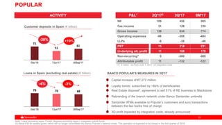 2323
NII 109 456 565
Fee income 31 128 159
Gross income 139 634 774
Operating expenses -96 -388 -484
LLPs -8 -38 -46
PBT 15 216 231
Underlying att. profit 11 168 178
Non-recurring3 0 -300 -300
Attributable profit 11 -132 -122
Loans in Spain (excluding real estate) (€ billion)
Dec'16 7Jun'17 30Sep'17
73 70 68
-3%
Capital increase of €7,072 million
Loyalty bonds: subscribed by ~60% of beneficiaries
Real Estate disposal4: agreement to sell 51% of RE business to Blackstone
Rebranding of the branch network under Banco Santander umbrella
Santander ATMs available to Popular’s customers and euro transactions
between the two banks free of charge
3Q profit impacted by integration costs, already announced
POPULAR
Note: Loans excluding repos. Funds: deposits excluding repos + marketed mutual funds.
(4) About €30 Bn assets (gross value) will no longer consolidate into Banco Popular’s balance sheet. This operation is expected to be closed in the first quarter of 2018
(1) € million (2) From June, 7, 2017 (3) Integration costs
P&L1 2Q'172 3Q'17 9M'17
Dec'16 7Jun'17 30Sep'17
71
51
61
Customer deposits in Spain (€ billion)
-28%
ACTIVITY
-4%
+19%
BANCO POPULAR’S MEASURES IN 3Q’17
 