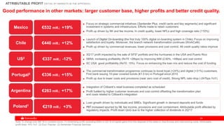2424
Good performance in other markets: larger customer base, higher profits and better credit quality.
ATTRIBUTABLE PROFIT (DETAIL BY MARKETS IN THE APPENDIX)
Mexico
■ Focus on strategic commercial initiatives (Santander Plus, credit cards and key segments) and significant
investment in systems and infrastructure. Efforts made to retain customers
■ Profit up driven by NII and fee income. In credit quality, lower NPLs and high coverage ratio (110%)
Chile
■ Launch of Digital On-boarding (the first truly 100% digital on-boarding system in Chile). Focus on improving
satisfaction and loyalty. Moreover, the branch network transformation continues (WorkCafé)
■ Profit up driven by commercial revenues, lower provisions and cost control. All credit quality ratios improve
€532 mill.; +19%
€440 mill.; +12%
Poland1
■ Loan growth driven by individuals and SMEs. Significant growth in demand deposits and funds
■ PBT increased spurred by NII, fee income, provisions and cost containment. Attributable profit affected by
regulatory impacts. Profit down QoQ due to the higher collection of dividends in 2Q'17
€219 mill.; +3%
Note: % change over 9M´16 in constant euros. (1) Underlying profit: excluding €29m in 2Q’16 of capital gains from the disposal of the stake in Visa Europe and restructuring costs. Attributable
profit down 10% YoY. (2) Excl. Popular (3) Santander Financial Services
Argentina
■ Integration of Citibank's retail business completed as scheduled
■ Profit fuelled by higher customer revenues and cost control offsetting the transformation plan
and costs related to Citibank's integration
€263 mill.; +17%
US2
■ 3Q'17 profit impacted by the sale of SFS3 portfolio and the hurricanes in the USA and Puerto Rico
■ SBNA: increasing profitability (RoTE +26bps) by improving NIM (2.60%; +49bps) and cost control
■ SC USA: good profitability (RoTE: 15%). Focus on enhancing the loan mix and reduce the cost of funding
€337 mill.; -12%
Portugal2
■ The commercial transformation programme continues to boost loyal (+24%) and digital (+31%) customers.
First bank issuing 10-year covered bonds (€1.0 bn) in Portugal since 2010
■ Profit up due to lower costs and provisions (near zero cost of credit). Strong NPL ratio drop (-247bps YoY)
€336 mill.; +15%
 