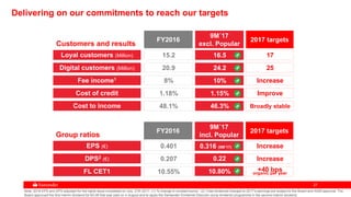 2727
Delivering on our commitments to reach our targets
Loyal customers (Million)
Digital customers (Million)
Fee income1
17
Increase
Increase
2017 targets
Cost of credit
Cost to income
FY2016
15.2
0.401
0.207
10.55% +40 bpsorganic per year
EPS (€)
DPS2 (€)
FL CET1
Broadly stable48.1%
Improve1.18%
Increase8%
2520.9
Note: 2016 EPS and DPS adjusted for the rights issue completed on July, 27th 2017. (1) % change in constant euros. (2) Total dividends charged to 2017's earnings are subject to the Board and AGM approval. The
Board approved the first interim dividend for €0.06 that was paid on 4 August and to apply the Santander Dividendo Elección (scrip dividend) programme in the second interim dividend.
9M´17
excl. Popular
16.5
46.3%
1.15%
10%
24.2
0.316 (9M’17)
0.22
10.80%
Customers and results
Group ratios
2017 targetsFY2016
9M´17
incl. Popular
 