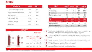 3232
37
33
Loans Funds
7.86% 7.51% 7.53% 7.95% 7.33%
2.15% 2.21% 2.10% 1.94% 1.81%
3Q'16 4Q 1Q'17 2Q 3Q
CHILE
Focus on improving customer satisfaction and loyalty, mainly in medium-high
income and SMEs segments, driving revenues in these segments
Launching of Digital On-boarding: the first truly 100% digital on boarding system
in Chile
Profit up YoY driven by commercial revenues, lower provisions and cost control.
3Q’17 profit impacted by lower inflation in the quarter
Improved efficiency and better credit quality ratios
KEY DATA 9M'16 9M'17
Loyal customers (thousands) 587 615
Digital customers (thousands) 953 988
NPL ratio (%) 5.12 4.95
Cost of credit (%) 1.55 1.27
Efficiency ratio (%) 41.2 41.1
RoTE (%) 17.2 18.0
ACTIVITY
Cost of deposits
Yield on loans
+2%
QoQ
+4%
YoY
+1%
QoQ
+4%
YoY
Volumes in € billion
Note: % change in constant euros. Loans excluding repos. Funds: deposits excluding repos + marketed mutual funds.
(1) € million and % change in constant euros
NII 440 -6.8 1,415 1.1
Fee income 93 -3.2 300 10.1
Gross income 604 -2.9 1,893 3.7
Operating expenses -253 0.6 -777 3.4
LLPs -108 -8.8 -352 -11.7
PBT 255 -1.6 783 15.0
Underlying att. profit 143 -1.0 440 11.9
Non-recurring 0 — 0 —
Attributable profit 143 -1.0 440 11.9
P&L1 3Q'17 %2Q'17 9M'17 %9M'16
 