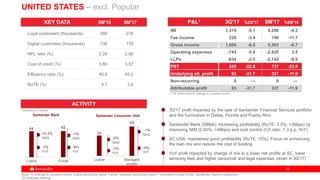 3333
44 45
Loans Funds
34
49
Loans Managed
assets
UNITED STATES – excl. Popular
3Q'17 profit impacted by the sale of Santander Financial Services portfolio
and the hurricanes in Dallas, Florida and Puerto Rico
Santander Bank (SBNA): increasing profitability (RoTE: 3.3%; +26bps) by
improving NIM (2.60%; +49bps) and cost control (C/I ratio -1.3 p.p. YoY)
SC USA: maintained good profitability (RoTE: 15%). Focus on enhancing
the loan mix and reduce the cost of funding
YoY profit impacted by change of mix to a lower risk profile at SC, lower
servicing fees and higher personnel and legal expenses (down in 3Q'17)
KEY DATA 9M'16 9M'17
Loyal customers (thousands) 280 278
Digital customers (thousands) 736 778
NPL ratio (%) 2.24 2.56
Cost of credit (%) 3.80 3.57
Efficiency ratio (%) 40.8 45.2
RoTE (%) 4.1 3.4
ACTIVITY
Santander Bank
+0.3%
QoQ
-7%
YoY
-1%
QoQ
-8%
YoY
Santander Consumer USA
-2%
QoQ
-1%
YoY
-1%
QoQ
-4%
YoY
Volumes in € billion
Note: % change in constant euros. Loans excluding repos. Funds: deposits excluding repos + marketed mutual funds. Santander Bank’s customers
(2) Includes leasing
(1) € million and % change in constant euros
NII 1,319 -5.1 4,296 -4.2
Fee income 226 -3.4 749 -11.7
Gross income 1,604 -8.5 5,363 -6.7
Operating expenses -743 -5.8 -2,425 3.5
LLPs -634 -2.5 -2,142 -8.9
PBT 225 -22.8 737 -23.9
Underlying att. profit 93 -31.7 337 -11.9
Non-recurring 0 — 0 —
Attributable profit 93 -31.7 337 -11.9
2
P&L1 3Q'17 %2Q'17 9M'17 %9M'16
 