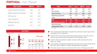3434
31 32
Loans Funds
PORTUGAL – excl. Popular
The commercial transformation programme continues to boost loyal (+24%)
and digital (+31%) customers
Profit up YoY due to lower costs and provisions (given a near zero cost of
credit), while revenues were impacted by ALCO portfolio sales
In 3Q'17, NII rose backed by higher volumes, while profit was hit by the
higher tax charge
Loan portfolio management backed the improved cost of credit and the lower
NPL ratio, after it peaked at 10.46% following Banif’s integration
First bank issuing 10-year covered bonds (€1.0 bn) in Portugal since 2010
KEY DATA 9M'16 9M'17
Loyal customers (thousands) 549 681
Digital customers (thousands) 422 551
NPL ratio (%) 9.40 6.93
Cost of credit (%) 0.17 0.03
Efficiency ratio (%) 49.2 47.7
RoTE (%) 13.1 13.2
ACTIVITY
Cost of deposits
Yield on loans
+7%
YoY
+1%
YoY
1.94% 2.01% 1.97% 1.90% 1.86%
0.41% 0.35% 0.30% 0.25% 0.22%
3Q'16 4Q 1Q'17 2Q 3Q
Volumes in € billion
(*) € million
NII 178 6.6 516 -6.4
Fee income 85 2.3 257 4.9
Gross income 305 15.1 864 -4.5
Operating expenses -137 -0.1 -412 -7.5
LLPs -16 — -0 -99.8
PBT 142 13.3 418 8.2
Underlying att. profit 103 -3.8 336 14.6
Non-recurring 0 — 0 —
Attributable profit 103 -3.8 336 14.6
Note: Loans excluding repos. Funds: deposits excluding repos + marketed mutual funds.
+8%
QoQ
+1%
QoQ
P&L1 3Q'17 %2Q'17 9M'17 %9M'16
 