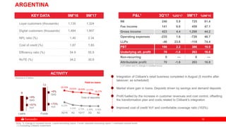 3535
8
13
Loans Funds
20.54%
19.01% 18.44% 17.77%
16.27%
8.33%
5.53% 4.72% 4.39% 4.36%
3Q'16 4Q 1Q'17 2Q 3Q
ARGENTINA
Integration of Citibank's retail business completed in August (5 months after
takeover, as scheduled)
Market share gain in loans. Deposits driven by savings and demand deposits
Profit fuelled by the increase in customer revenues and cost control, offsetting
the transformation plan and costs related to Citibank's integration
Improved cost of credit YoY and comfortable coverage ratio (103%)
KEY DATA 9M'16 9M'17
Loyal customers (thousands) 1,135 1,324
Digital customers (thousands) 1,484 1,907
NPL ratio (%) 1.40 2.34
Cost of credit (%) 1.87 1.85
Efficiency ratio (%) 54.9 55.9
RoTE (%) 34.2 30.9
ACTIVITY
Cost of deposits
Yield on loans
+9%
QoQ
+57%
YoY
+6%
QoQ
+73%
YoY
Volumes in € billion
Note: % change in constant euros. Loans excluding repos. Funds: deposits excluding repos + marketed mutual funds
(*) Excluding Citibank customers
(1) € million and % change in constant euros
NII 240 5.9 725 61.4
Fee income 141 0.0 459 47.1
Gross income 423 4.4 1,298 44.2
Operating expenses -235 1.6 -726 46.7
LLPs -46 23.6 -118 74.4
PBT 106 2.2 386 19.9
Underlying att. profit 70 -1.6 263 16.8
Non-recurring 0 — 0 —
Attributable profit 70 -1.6 263 16.8
P&L1 3Q'17 %2Q'17 9M'17 %9M'16
 