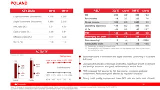 3636
22
27
Loans Funds
POLAND
Benchmark bank in innovation and digital channels. Launching of As I want
it Account
Loan growth fuelled by individuals and SMEs. Significant growth in demand
and savings accounts, and good performance of mutual funds
PBT increased YoY spurred by NII, fee income, provisions and cost
containment. Attributable profit affected by regulatory impacts3
Strong credit quality improvement: lower NPL ratio and better cost of credit
Note: % change in constant euros. Loans excluding repos. Funds: deposits excluding repos + marketed mutual funds. Underlying RoTE in 9M'16
(3) Tax on assets, contribution to BFG and new consideration of BFG as non-tax deductible
KEY DATA 9M'16 9M'17
Loyal customers (thousands) 1,305 1,350
Digital customers (thousands) 1,960 2,030
NPL ratio (%) 5.71 4.70
Cost of credit (%) 0.76 0.61
Efficiency ratio (%) 44.7 42.8
RoTE (%) 11.8 11.4
ACTIVITY
Cost of deposits
Yield on loans
+2%
QoQ
+5%
YoY
+2%
QoQ
+6%
YoY
4.00% 4.02% 4.06% 4.12% 4.14%
0.84% 0.83% 0.80% 0.81% 0.78%
3Q'16 4Q 1Q'17 2Q 3Q
Volumes in € billion
(1) € million and % change in constant euros
(2) Including €29m in 2Q16 related to capital gains from the disposal of the stake in Visa Europe
and restructuring costs
NII 236 2.9 685 9.5
Fee income 114 2.7 327 7.0
Gross income 358 -0.5 1,042 3.5
Operating expenses -149 0.3 -446 -0.9
LLPs -36 9.5 -97 -13.7
PBT 144 -4.6 421 9.0
Underlying att. profit 76 -7.6 219 2.7
Non-recurring2 0 — 0 -100.0
Attributable profit 76 -7.6 219 -10.0
P&L1 3Q'17 %2Q'17 9M'17 %9M'16
 