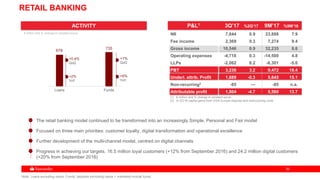 3939
RETAIL BANKING
678
735
Loans Funds
ACTIVITY
+0.4%
QoQ
+2%
YoY
Note: Loans excluding repos. Funds: deposits excluding repos + marketed mutual funds.
+1%
QoQ
+6%
YoY
The retail banking model continued to be transformed into an increasingly Simple, Personal and Fair model
Focused on three main priorities: customer loyalty, digital transformation and operational excellence
Further development of the multi-channel model, centred on digital channels
Progress in achieving our targets. 16.5 million loyal customers (+12% from September 2016) and 24.2 million digital customers
(+20% from September 2016)
€ billion and % change in constant euros
(1) € million and % change in constant euros
(2) In 2Q’16 capital gains from VISA Europe disposal and restructuring costs
P&L1 3Q’17 %2Q’17 9M’17 %9M’16
NII 7,844 0.9 23,888 7.9
Fee income 2,369 0.3 7,274 9.4
Gross income 10,546 0.9 32,235 8.6
Operating expenses -4,718 0.3 -14,500 4.8
LLPs -2,062 8.2 -6,301 -5.0
PBT 3,236 3.2 9,472 18.4
Underl. attrib. Profit 1,889 -0.3 5,645 15.1
Non-recurring2 -85 — -85 n.a.
Attributable profit 1,804 -4.7 5,560 13.7
 