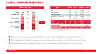 4040
1,386 1,366
986 1,054
1,304 1,392
555 501
4,232 4,314
9M'16 9M'17
GLOBAL CORPORATE BANKING
GROSS INCOME
Customer-centred strategy, underpinned by the Division's global capacities and their interconnection with local units
Benchmark positions in export finance, corporate lending and project finance, among others, in Europe and Latin America
Attributable profit driven by strong and diversified customer revenues and lower LLPs. Of note, fee income increase
Constant € million
+2%
-1%
+7%
-10%
TOTAL
Global Transaction
Banking
Global Markets
Capital & Other
+7%
Customers
+4%
Financing
Solutions & Advisory
(1) € million and % change in constant euros
(2) In 2Q’16 restructuring costs
P&L1 3Q’17 %2Q’17 9M’17 %9M’16
NII 610 1.2 1,891 1.3
Fee income 397 -6.3 1,234 15.9
Gross income 1,374 3.8 4,314 1.9
Operating expenses -493 4.6 -1,469 0.8
LLPs -113 -49.7 -483 -24.9
PBT 745 20.0 2,320 10.8
Underl. attrib. Profit 476 19.2 1,501 11.1
Non-recurring2 0 — 0 -100.0
Attributable profit 476 19.2 1,501 16.1
 