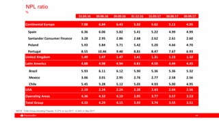 4444
NPL ratio
%
31.03.16 30.06.16 30.09.16 31.12.16 31.03.17 30.06.17 30.09.17
Continental Europe 7.08 6.84 6.43 5.92 5.62 5.11 4.95
Spain 6.36 6.06 5.82 5.41 5.22 4.99 4.99
Santander Consumer Finance 3.28 2.95 2.86 2.68 2.62 2.61 2.60
Poland 5.93 5.84 5.71 5.42 5.20 4.66 4.70
Portugal 8.55 10.46 9.40 8.81 8.47 7.67 6.93
United Kingdom 1.49 1.47 1.47 1.41 1.31 1.23 1.32
Latin America 4.88 4.98 4.94 4.81 4.50 4.44 4.45
Brazil 5.93 6.11 6.12 5.90 5.36 5.36 5.32
Mexico 3.06 3.01 2.95 2.76 2.77 2.58 2.56
Chile 5.45 5.28 5.12 5.05 4.93 5.00 4.95
USA 2.19 2.24 2.24 2.28 2.43 2.64 2.56
Operating Areas 4.36 4.32 4.19 3.95 3.77 3.57 3.53
Total Group 4.33 4.29 4.15 3.93 3.74 3.55 3.51
NOTE. Total Group including Popular: 5.37% in Jun 2017 ; 4.24% in Sep 2017
 