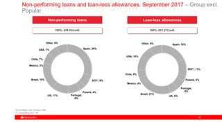 4646
Percentage over Group's total
(*) Excluding SCF UK
Spain, 18%
SCF*, 11%
Poland, 4%
Portugal,
6%
UK, 5%
Brazil, 21%
Mexico, 4%
Chile, 5%
USA, 18%
Other, 8%
Spain, 29%
SCF*, 8%
Poland, 4%
Portugal,
8%
UK, 11%
Brazil, 15%
Mexico, 3%
Chile, 7%
USA, 7%
Other, 8%
100%: €29,434 mill. 100%: €21,272 mill.
Non-performing loans Loan-loss allowances
Non-performing loans and loan-loss allowances. September 2017 – Group excl.
Popular
 