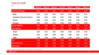 4747
Cost of credit
%
31.03.16 30.06.16 30.09.16 31.12.16 31.03.17 30.06.17 30.09.17
Continental Europe 0.60 0.51 0.46 0.44 0.38 0.37 0.34
Spain 0.54 0.45 0.41 0.37 0.33 0.33 0.31
Santander Consumer Finance 0.64 0.55 0.49 0.47 0.39 0.37 0.34
Poland 0.82 0.75 0.76 0.70 0.66 0.65 0.61
Portugal 0.28 0.21 0.17 0.18 0.07 0.03 0.03
United Kingdom 0.01 0.03 0.05 0.02 0.03 0.02 0.03
Latin America 3.39 3.41 3.42 3.37 3.36 3.37 3.27
Brazil 4.63 4.71 4.87 4.89 4.84 4.79 4.55
Mexico 2.95 2.96 2.86 2.86 2.94 3.01 3.14
Chile 1.58 1.59 1.55 1.43 1.42 1.37 1.27
USA 3.85 3.77 3.80 3.68 3.63 3.65 3.57
Operating Areas 1.24 1.20 1.20 1.19 1.18 1.19 1.15
Total Group 1.22 1.19 1.19 1.18 1.17 1.19 1.15
NOTE. Total Group including Popular: 1.17% in Jun 2017 ; 1.12% in Set 2017
 