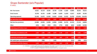 5151
Grupo Santander (w/o Popular)
€ million
1Q 16 2Q 16 3Q 16 4Q 16 1Q 17 2Q 17 3Q 17 9M '16 9M '17
NII + Fee income 10,021 10,119 10,395 10,734 11,246 11,382 10,984 30,535 33,612
Gross income 10,730 10,755 11,080 11,288 12,029 11,910 11,617 32,565 35,556
Operating expenses (5,158) (5,227) (5,250) (5,453) (5,543) (5,552) (5,379) (15,634) (16,474)
Net operating income 5,572 5,528 5,831 5,835 6,486 6,358 6,239 16,931 19,083
Net loan-loss provisions (2,408) (2,205) (2,499) (2,406) (2,400) (2,272) (2,212) (7,112) (6,883)
Other (433) (544) (392) (591) (775) (828) (652) (1,368) (2,256)
Underlying profit before taxes 2,732 2,779 2,940 2,838 3,311 3,258 3,375 8,451 9,944
Underlying consolidated profit 1,922 1,864 2,036 2,072 2,186 2,133 2,180 5,821 6,500
Underlying attributable profit 1,633 1,526 1,695 1,766 1,867 1,738 1,809 4,855 5,414
Net capital gains and provisions* — (248) — (169) — — (215) (248) (215)
Attributable profit (Ex-Popular) 1,633 1,278 1,695 1,598 1,867 1,738 1,594 4,606 5,199
(*).- Including: in 2Q16 capital gains from the disposal of the stake in Visa Europe, and restructuring costs
in 4Q16 PPI and restatement Santander Consumer USA
in 3Q17 charges for integration costs and equity stakes and intangible assets
 