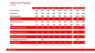 5353
Spain (w/o Popular)
€ million
1Q 16 2Q 16 3Q 16 4Q 16 1Q 17 2Q 17 3Q 17 9M '16 9M '17
NII + Fee income 1,243 1,232 1,185 1,198 1,206 1,287 1,235 3,660 3,728
Gross income 1,543 1,343 1,398 1,324 1,539 1,351 1,435 4,283 4,325
Operating expenses (837) (834) (824) (802) (798) (806) (815) (2,495) (2,419)
Net operating income 706 509 574 522 741 545 621 1,789 1,907
Net loan-loss provisions (231) (129) (140) (85) (163) (137) (104) (500) (404)
Other (37) (82) (51) (97) (64) (64) (55) (170) (184)
Underlying profit before taxes 438 298 382 340 514 344 461 1,119 1,319
Underlying consolidated profit 312 213 274 243 367 246 316 800 929
Underlying attributable profit 307 208 270 237 362 241 311 785 914
Net capital gains and provisions* — (216) — — — — — (216) —
Attributable profit 307 (8) 270 237 362 241 311 569 914
(*).- Including: in 2Q16 capital gains from the disposal of the stake in Visa Europe, and restructuring costs
 