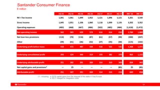 5454
Santander Consumer Finance
€ million
1Q 16 2Q 16 3Q 16 4Q 16 1Q 17 2Q 17 3Q 17 9M '16 9M '17
NII + Fee income 1,041 1,061 1,099 1,052 1,121 1,096 1,121 3,201 3,339
Gross income 1,045 1,051 1,106 1,060 1,118 1,099 1,135 3,202 3,352
Operating expenses (483) (468) (467) (486) (502) (485) (484) (1,418) (1,472)
Net operating income 562 583 639 574 616 614 650 1,784 1,880
Net loan-loss provisions (114) (70) (116) (87) (61) (57) (90) (300) (207)
Other (39) (41) (36) (52) (37) (35) (30) (115) (102)
Underlying profit before taxes 410 472 487 434 518 522 531 1,368 1,571
Underlying consolidated profit 293 324 346 319 370 382 370 963 1,122
Underlying attributable profit 251 282 291 269 314 319 309 824 943
Net capital gains and provisions* — 25 — — — — (85) 25 (85)
Attributable profit 251 307 291 269 314 319 224 849 858
(*).- Including: in 2Q16 capital gains from the disposal of the stake in Visa Europe
in 3Q17 charges for integration costs
 