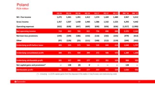 5757
Poland
PLN million
1Q 16 2Q 16 3Q 16 4Q 16 1Q 17 2Q 17 3Q 17 9M '16 9M '17
NII + Fee income 1,275 1,301 1,391 1,412 1,374 1,449 1,489 3,967 4,312
Gross income 1,357 1,507 1,430 1,440 1,386 1,532 1,525 4,293 4,442
Operating expenses (632) (638) (647) (609) (630) (634) (636) (1,917) (1,900)
Net operating income 724 869 783 831 756 898 889 2,376 2,542
Net loan-loss provisions (144) (149) (186) (153) (116) (142) (155) (479) (413)
Other (97) (126) (25) (111) (100) (112) (119) (249) (332)
Underlying profit before taxes 483 593 573 566 539 644 614 1,648 1,797
Underlying consolidated profit 384 471 434 399 372 506 470 1,289 1,348
Underlying attributable profit 281 327 300 277 257 351 324 908 932
Net capital gains and provisions* — 128 (0) 0 — — — 128 —
Attributable profit 281 455 300 277 257 351 324 1,036 932
(*).- Including: in 2Q16 capital gains from the disposal of the stake in Visa Europe, and restructuring costs
 