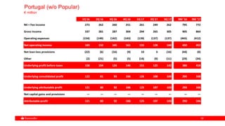 5858
Portugal (w/o Popular)
€ million
1Q 16 2Q 16 3Q 16 4Q 16 1Q 17 2Q 17 3Q 17 9M '16 9M '17
NII + Fee income 273 262 260 251 261 249 262 795 772
Gross income 337 281 287 304 294 265 305 905 864
Operating expenses (154) (149) (142) (143) (139) (137) (137) (445) (412)
Net operating income 183 132 145 161 155 128 168 459 452
Net loan-loss provisions (22) (6) (16) (9) 10 6 (16) (44) (0)
Other (2) (21) (5) (5) (14) (9) (11) (29) (34)
Underlying profit before taxes 158 104 124 146 151 125 142 386 418
Underlying consolidated profit 122 81 93 106 126 108 104 295 338
Underlying attributable profit 121 80 92 106 125 107 103 293 336
Net capital gains and provisions — — — — — — — — —
Attributable profit 121 80 92 106 125 107 103 293 336
 