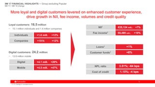 66
Digital
Mobile
Individuals
Companies
+4.1 mill. +20%
+4.5 mill. +47%
+1.6 mill. +12%
+151k +12%
Loyal customers: 16.5 million
− 15.1 million individuals and 1.4 million companies
Digital customers: 24.2 million
− 13.9 million mobile
NPL ratio 3.51%; -64 bps
Cost of credit 1.15%; -4 bps
Loans1 +1%
Customer funds1 +8%
More loyal and digital customers levered on enhanced customer experience,
drive growth in NII, fee income, volumes and credit quality
NII1
€8,489 mill.; +10%
€25,124 mill.; +7%
Fee income1
(1) % change in constant euros
9M´17 FINANCIAL HIGHLIGHTS – Group excluding Popular
9M´17 / 9M´16 change
 