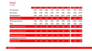 6161
Brazil
€ million
1Q 16 2Q 16 3Q 16 4Q 16 1Q 17 2Q 17 3Q 17 9M '16 9M '17
NII + Fee income 2,365 2,583 2,899 3,155 3,455 3,413 3,392 7,847 10,259
Gross income 2,381 2,703 3,050 3,187 3,717 3,502 3,542 8,133 10,761
Operating expenses (947) (1,046) (1,177) (1,305) (1,314) (1,233) (1,244) (3,170) (3,791)
Net operating income 1,434 1,657 1,873 1,882 2,403 2,269 2,298 4,963 6,970
Net loan-loss provisions (720) (753) (951) (953) (910) (852) (819) (2,424) (2,581)
Other (177) (193) (134) (193) (358) (349) (268) (504) (975)
Underlying profit before taxes 536 711 788 736 1,135 1,068 1,211 2,036 3,414
Underlying consolidated profit 399 481 544 575 713 689 747 1,424 2,149
Underlying attributable profit 359 429 488 510 634 610 659 1,276 1,902
Net capital gains and provisions — — — — — — — — —
Attributable profit 359 429 488 510 634 610 659 1,276 1,902
 