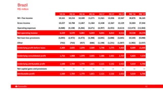 6262
Brazil
R$ million
1Q 16 2Q 16 3Q 16 4Q 16 1Q 17 2Q 17 3Q 17 9M '16 9M '17
NII + Fee income 10,161 10,216 10,500 11,271 11,561 12,036 12,567 30,876 36,165
Gross income 10,227 10,708 11,067 11,364 12,438 12,367 13,129 32,003 37,934
Operating expenses (4,068) (4,138) (4,266) (4,671) (4,397) (4,355) (4,613) (12,473) (13,364)
Net operating income 6,159 6,570 6,801 6,693 8,041 8,013 8,516 19,530 24,570
Net loan-loss provisions (3,093) (2,972) (3,473) (3,398) (3,045) (3,008) (3,045) (9,539) (9,098)
Other (762) (763) (457) (686) (1,198) (1,231) (1,007) (1,982) (3,437)
Underlying profit before taxes 2,304 2,835 2,870 2,609 3,798 3,773 4,464 8,009 12,035
Underlying consolidated profit 1,716 1,908 1,979 2,055 2,386 2,431 2,757 5,603 7,574
Underlying attributable profit 1,540 1,704 1,774 1,821 2,121 2,152 2,432 5,019 6,706
Net capital gains and provisions — — — — — — — — —
Attributable profit 1,540 1,704 1,774 1,821 2,121 2,152 2,432 5,019 6,706
 