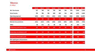 6363
Mexico
€ million
1Q 16 2Q 16 3Q 16 4Q 16 1Q 17 2Q 17 3Q 17 9M '16 9M '17
NII + Fee income 767 768 767 794 804 856 879 2,302 2,539
Gross income 792 786 796 828 824 914 892 2,375 2,630
Operating expenses (322) (317) (311) (325) (319) (361) (356) (950) (1,037)
Net operating income 470 469 486 503 505 553 536 1,425 1,594
Net loan-loss provisions (221) (214) (194) (203) (233) (246) (240) (629) (718)
Other (6) (11) (5) (8) (4) (6) (4) (22) (15)
Underlying profit before taxes 243 244 288 293 267 301 292 774 860
Underlying consolidated profit 187 192 223 217 211 238 231 602 680
Underlying attributable profit 143 146 172 169 163 187 182 460 532
Net capital gains and provisions — — — — — — — — —
Attributable profit 143 146 172 169 163 187 182 460 532
 