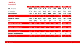 6464
Mexico
Million pesos
1Q 16 2Q 16 3Q 16 4Q 16 1Q 17 2Q 17 3Q 17 9M '16 9M '17
NII + Fee income 15,253 15,690 16,028 16,922 17,348 17,505 18,399 46,971 53,251
Gross income 15,745 16,054 16,647 17,645 17,779 18,706 18,677 48,447 55,163
Operating expenses (6,402) (6,479) (6,497) (6,922) (6,894) (7,386) (7,460) (19,378) (21,740)
Net operating income 9,343 9,576 10,151 10,723 10,886 11,320 11,218 29,069 33,423
Net loan-loss provisions (4,399) (4,364) (4,062) (4,337) (5,032) (5,019) (5,015) (12,825) (15,066)
Other (123) (233) (98) (161) (90) (131) (89) (454) (310)
Underlying profit before taxes 4,821 4,979 5,990 6,225 5,764 6,170 6,113 15,790 18,047
Underlying consolidated profit 3,724 3,919 4,643 4,629 4,548 4,865 4,841 12,286 14,254
Underlying attributable profit 2,839 2,979 3,577 3,589 3,523 3,829 3,808 9,394 11,160
Net capital gains and provisions — — — — — — — — —
Attributable profit 2,839 2,979 3,577 3,589 3,523 3,829 3,808 9,394 11,160
 