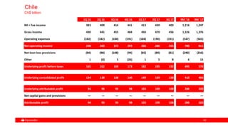 6666
Chile
Ch$ billion
1Q 16 2Q 16 3Q 16 4Q 16 1Q 17 2Q 17 3Q 17 9M '16 9M '17
NII + Fee income 393 409 414 441 413 430 403 1,216 1,247
Gross income 430 441 455 484 450 470 456 1,326 1,376
Operating expenses (182) (182) (184) (191) (184) (190) (191) (547) (565)
Net operating income 248 260 272 293 266 280 265 780 811
Net loan-loss provisions (84) (98) (108) (94) (85) (89) (81) (290) (256)
Other 1 (0) 5 (26) 1 5 8 6 15
Underlying profit before taxes 165 162 169 173 182 195 192 495 570
Underlying consolidated profit 134 138 138 140 149 159 158 410 466
Underlying attributable profit 94 96 95 98 103 109 108 286 320
Net capital gains and provisions — — — — — — — — —
Attributable profit 94 96 95 98 103 109 108 286 320
 