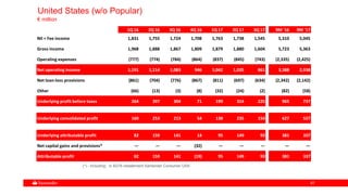 6767
United States (w/o Popular)
€ million
1Q 16 2Q 16 3Q 16 4Q 16 1Q 17 2Q 17 3Q 17 9M '16 9M '17
NII + Fee income 1,831 1,755 1,724 1,708 1,763 1,738 1,545 5,310 5,045
Gross income 1,968 1,888 1,867 1,809 1,879 1,880 1,604 5,723 5,363
Operating expenses (777) (774) (784) (864) (837) (845) (743) (2,335) (2,425)
Net operating income 1,191 1,114 1,083 946 1,042 1,035 861 3,388 2,938
Net loan-loss provisions (861) (704) (776) (867) (811) (697) (634) (2,342) (2,142)
Other (66) (13) (3) (8) (32) (24) (2) (82) (58)
Underlying profit before taxes 264 397 304 71 199 314 225 965 737
Underlying consolidated profit 160 253 213 54 138 235 154 627 527
Underlying attributable profit 82 159 141 14 95 149 93 381 337
Net capital gains and provisions* — — — (32) — — — — —
Attributable profit 82 159 141 (19) 95 149 93 381 337
(*).- Including: in 4Q16 restatement Santander Consumer USA
 
