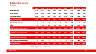 6969
Corporate Centre
€ million
1Q 16 2Q 16 3Q 16 4Q 16 1Q 17 2Q 17 3Q 17 9M '16 9M '17
NII + Fee income (173) (192) (201) (204) (198) (223) (227) (567) (648)
Gross income (223) (244) (316) (282) (341) (340) (300) (784) (981)
Operating expenses (126) (120) (104) (99) (119) (118) (118) (351) (356)
Net operating income (349) (365) (421) (381) (460) (458) (419) (1,135) (1,337)
Net loan-loss provisions 1 (5) 5 0 (5) (11) (22) 1 (37)
Other (5) (55) (59) 44 (32) (53) (54) (118) (139)
Underlying profit before taxes (353) (424) (474) (337) (497) (522) (494) (1,252) (1,513)
Underlying consolidated profit (317) (418) (414) (298) (471) (561) (481) (1,149) (1,512)
Underlying attributable profit (311) (418) (412) (299) (468) (563) (480) (1,140) (1,511)
Net capital gains and provisions* — (186) — — — — (130) (186) (130)
Attributable profit (311) (604) (412) (299) (468) (563) (610) (1,326) (1,641)
(*).- Including: in 2Q16 capital gains from the disposal of the stake in Visa Europe, and restructuring costs
in 3Q17 equity stakes and intangible assets
 