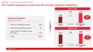 77
3Q'17 profit impacted by several one-offs, primarily related to integrations
3Q'17 Profit
1,461
1,976515
5,077
5,592515
3Q'17 Attr.
profit
Non-recurring 3Q'17 Underlying
profit
9M'17 Attr.
profit
Non-recurring 9M'17 Underlying
profit
9M'17 Profit
9M'17 P&L – One-off items and profit reconciliation
€ million
€ million
Non-recurring items
(€ million, net of tax)
• Popular's integration process -300
• Germany's integration process -85
• Equity stakes, intangible assets
and other -130
• Total -515
+20%1
YoY
+14%1
YoY
(1) % change in constant euros
 