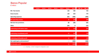 7171
Banco Popular
€ million
1Q 16 2Q 16 3Q 16 4Q 16 1Q 17 2Q 17 3Q 17 9M '16 9M '17
NII + Fee income 140 584 724
Gross income 139 634 774
Operating expenses (96) (388) (484)
Net operating income 43 247 290
Net loan-loss provisions (8) (38) (46)
Other (20) 8 (12)
Underlying profit before taxes 15 216 231
Underlying consolidated profit 11 167 178
Underlying attributable profit 11 168 178
Net capital gains and provisions* — (300) (300)
Attributable profit 11 (132) (122)
(*).- Including: in 3Q17 charges for integration costs
 