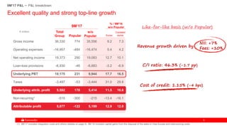 88
Revenue growth driven by
Cost of credit: 1.15% (-4 bps)
C/I ratio: 46.3% (-1.7 pp)
Excellent quality and strong top-line growth
(1) 9M’17 included integration costs and others (details on page 5). 9M´16 included capital gains from the disposal of the stake in Visa Europe and restructuring costs
NII: +7%
Fees: +10%
€ million Constant
euros
9M’17
Euros
% / 9M’16
w/o Popular
Total
Group Popular
w/o
Popular
Like-for-like basis (w/o Popular)
Gross income 36,330 774 35,556 9.2 7.3
Operating expenses -16,957 -484 -16,474 5.4 4.2
Net operating income 19,373 290 19,083 12.7 10.1
Loan-loss provisions -6,930 -46 -6,883 -3.2 -6.9
Underlying PBT 10,175 231 9,944 17.7 16.5
Taxes -3,497 -53 -3,444 31.0 29.8
Underlying attrib. profit 5,592 178 5,414 11.5 10.6
Non-recurring1 -515 -300 -215 -13.4 -16.1
Attributable profit 5,077 -122 5,199 12.9 12.0
9M'17 P&L – P&L breakdown
 