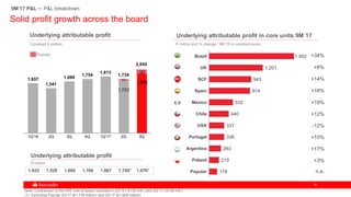 99
1Q'16 2Q 3Q 4Q 1Q'17 2Q 3Q
1,657
1,541
1,699
1,754
1,813
1,723
1,878
167
Solid profit growth across the board
Underlying attributable profit
Constant € million
Underlying attributable profit in core units 9M´17
€ million and % change / 9M´16 in constant euros
SCF
Brazil
UK
SCF
Spain
Mexico
Chile
USA
Portugal
Argentina
Poland
Popular
1,902
1,201
943
914
532
440
337
336
263
219
178
Note: Contribution to the SRF (net of taxes) recorded in 2Q’16 (-€120 mill.) and 2Q’17 (-€146 mill.)
(1) Excluding Popular 2Q’17 (€1,738 million) and 3Q’17 (€1,809 million)
Underlying attributable profit
€ million
1,633 1,526 1,695 1,766 1,867 1,7491 1,9761
11
1,734
2,045
Popular
n.a.
+34%
+16%
+19%
+12%
-12%
+15%
+17%
+3%
+8%
+14%
9M'17 P&L – P&L breakdown
 