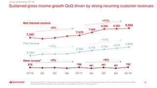 10
670 706 481 667 497 742
Q1'16 Q2 Q3 Q4 Q1'17 Q2 Q3 Q4 Q1'18
Sustained gross income growth QoQ driven by strong recurring customer revenues
Group performance Q1’18
2,324
2,582
2,705 2,785 2,870 2,955
7,345
7,615
7,960
8,364 8,382 8,454
Note: Constant EUR. (1) Other income includes gains on financial transactions, income from the equity accounted method, dividends and other operating results.
Contribution to the SRF recorded in Q2’16 and Q2’17 and contribution to the DGF in Q4’16 and Q4’17
Net interest income
Fee income
Other income1
+4%
+11%
+12%
+14%
+5% +5%
 
