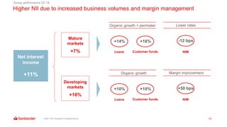 11
Higher NII due to increased business volumes and margin management
Note: YoY change in constant euros
Group performance Q1’18
Net interest
income
+11%
Mature
markets
+7%
Developing
markets
+16%
Organic growth + perimeter Lower rates
+14% +16% -12 bps
Loans Customer funds NIM
Organic growth Margin improvement
+10% +18% +50 bps
Loans Customer funds NIM
 