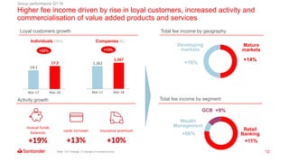 12
1,362
1,567
Mar-17 Mar-18
Higher fee income driven by rise in loyal customers, increased activity and
commercialisation of value added products and services
Note: YoY change. % change in constant euros.
Group performance Q1’18
mutual funds
balances
+19%
Total fee income by geography
+14%
Mature
markets
Developing
markets
+16%
Total fee income by segment
+11%
Retail
Banking
Wealth
Management
+66%
GCB +9%
Activity growth
cards turnover
+13%
insurance premium
+10%
Loyal customers growth
Companies (k)
+15%
14.1
17.2
Mar-17 Mar-18
+22%
Individuals (mn)
 