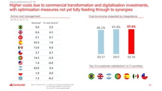 13
Higher costs due to commercial transformation and digitalisation investments,
with optimisation measures not yet fully feeding through to synergies
Cost-to-income impacted by integrations
Group performance Q1’18
Top 3 in customer satisfaction3 in 7 countries
Note: Constant euros. (1) Spain and Portugal including Popular
(2) Excluding inflation and perimeter
(3) As at 2017 (last available data)
5.6 2.2
8.4 4.3
2.1 0.7
43.5 1.8
13.6 6.6
3.7 0.7
14.3 -3.5
1.4 -0.8
43.0 5.4
1.9 0.0
1.3 -0.2
Nominal1 In real terms2
Active cost management
Q1'18 vs. Q1'17, %
46.1% 47.4% 47.4%
Q1'17 2017 Q1'18
 