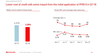 14
Lower cost of credit with some impact from the initial application of IFRS 9 in Q1’18
Group NPL and coverage ratio improvingBetter cost of credit at Group level
1.17%
1.04%
Q1'17 Q1'18
3.74
5.37
4.24 4.08 4.02
Mar-17 Jun-17 Sep-17 Dec-17 Mar-18
Group performance Q1’18
(1) Banco Popular integration; (2) IFRS 9 application
NPL ratio (%)
75
68 66 65
70
Coverage ratio (%)
21
 