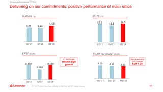17
Delivering on our commitments: positive performance of main ratios
Group performance Q1’18
RoTE (%)RoRWA (%)
EPS1 (EUR)
Q1'17 Q4'17 Q1'18
1.48 1.44
1.59
Q1'17 Q4'17 Q1'18
12.1
11.2
12.4
Q1'17 Q4'17 Q1'18
0.120
0.088
0.120
TNAV per share1 (EUR)
Mar-17 Dec-17 Mar-18
4.19 4.15 4.12
(1) Q1’17 metrics have been restated to reflect the July 2017 capital increase
Mar-18 excluding
IFRS 9 impact
EUR 4.20
FY 2018 target
Double digit
growth
 